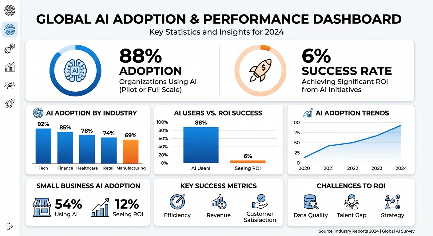 AI Adoption vs ROI Statistics Chart
